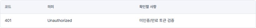 QA Workbench HTTP 상태 코드와 API 테스트 확인 항목 결과 화면